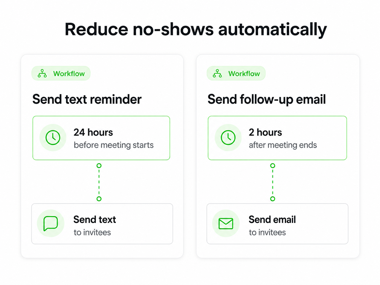 Automated workflow cards for text reminders and follow-up emails